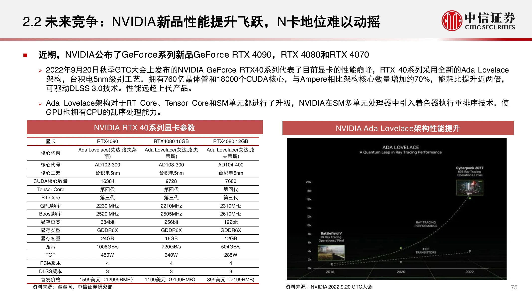 中信证券 GPU 研究框架第 75 页，左侧为 RTX 40 系列参数表，右侧为 Ada Lovelace 架构图