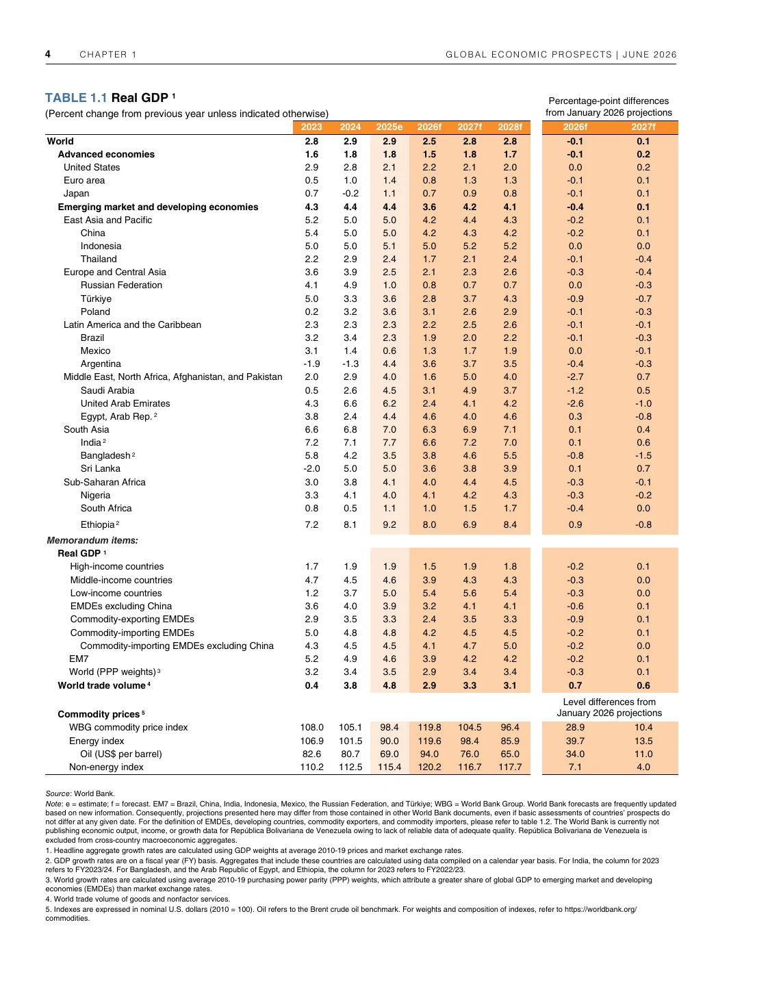 Global Economic Prospects 原文第 26 页 Table 1.1 与脚注