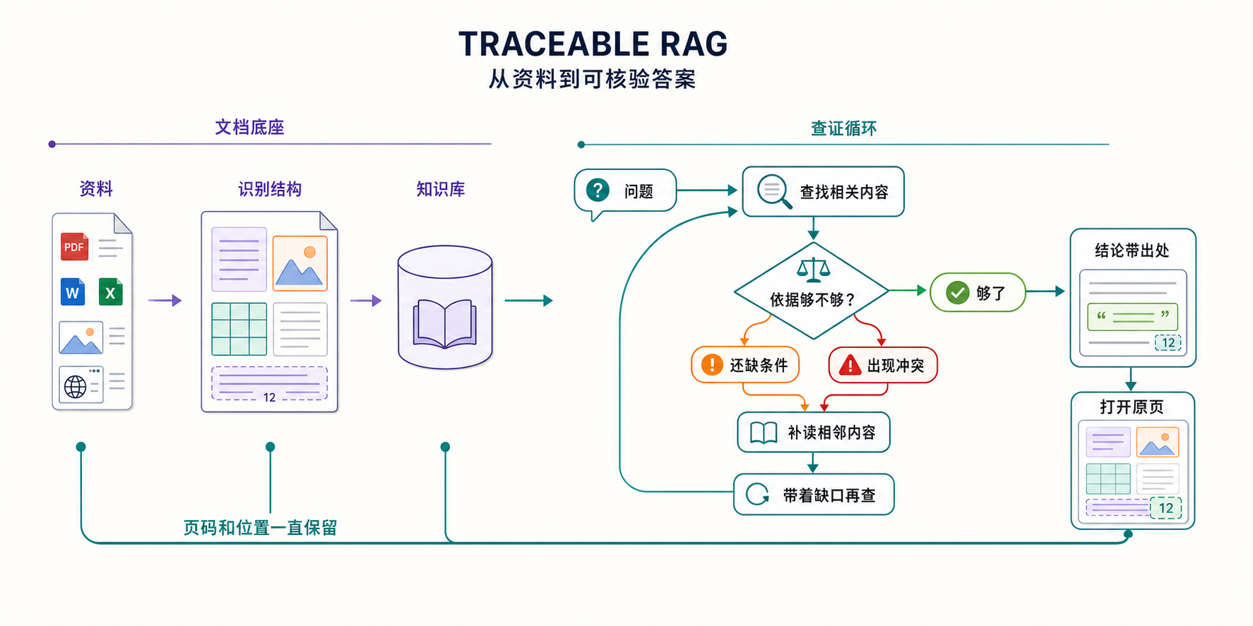 Traceable RAG 架构图，资料进入知识库时保留页码和位置；依据不足或出现冲突时继续补读和查找，充分后结论带出处并可打开原页